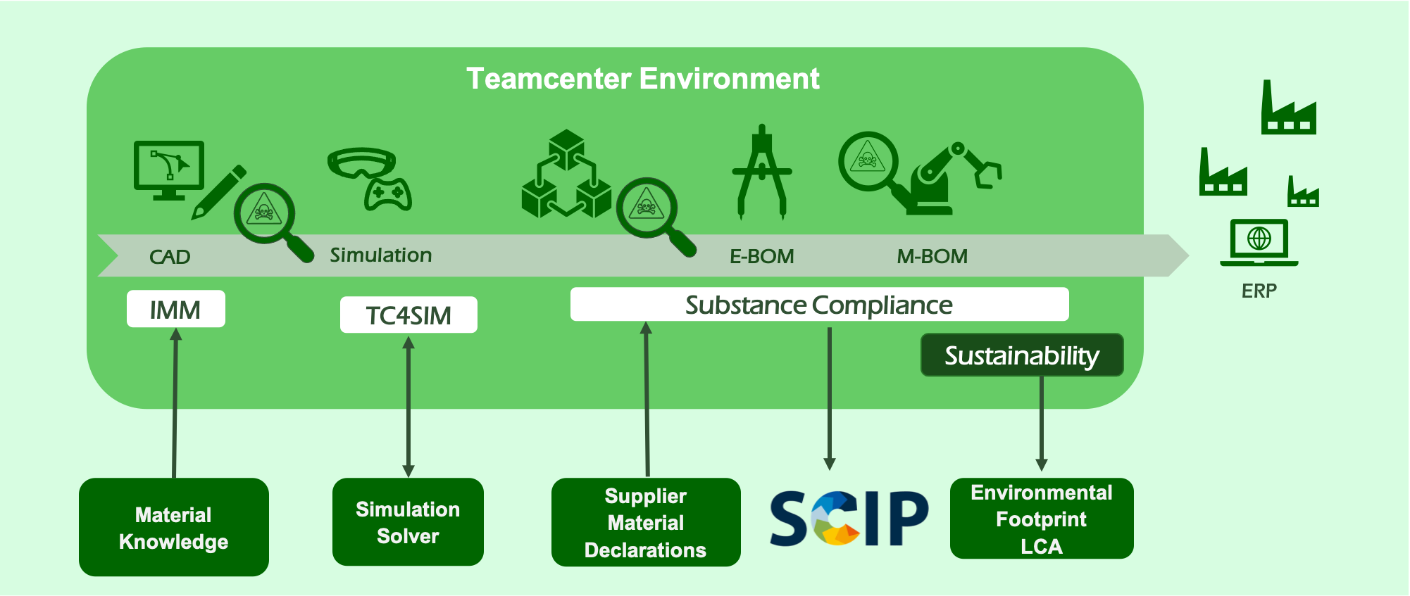 Teamcenter IMM Sustainability Solution
