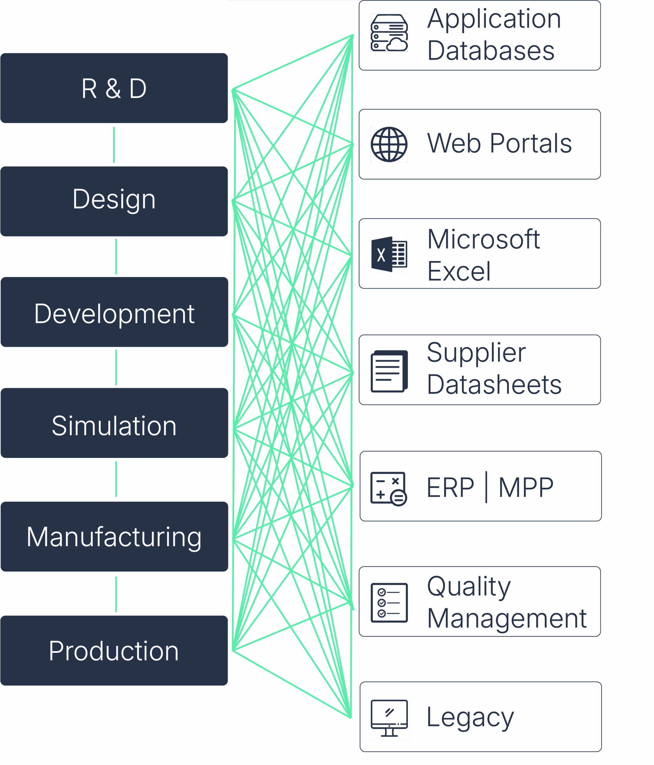 Integrated material compliance connections