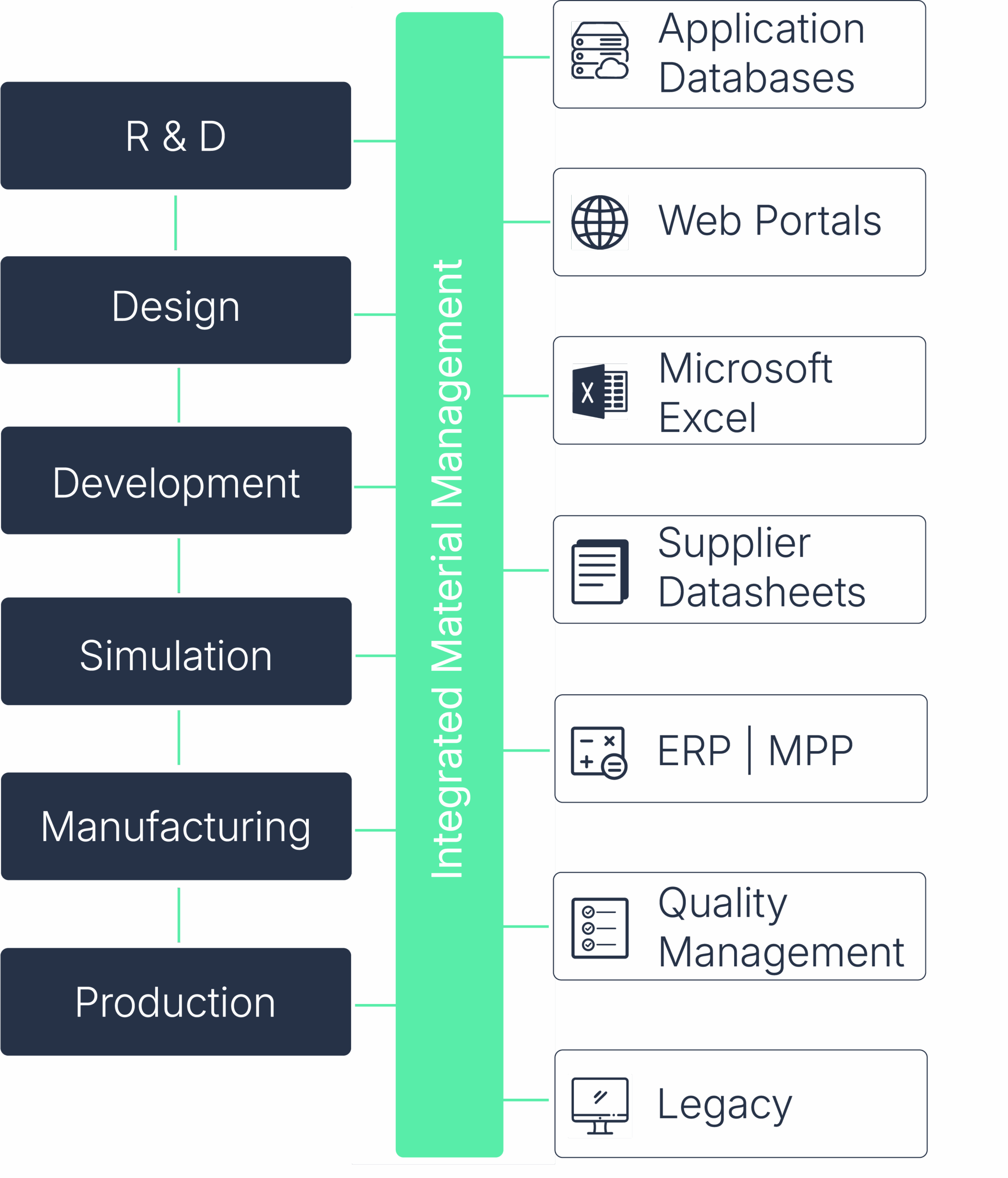 Integrated material compliance