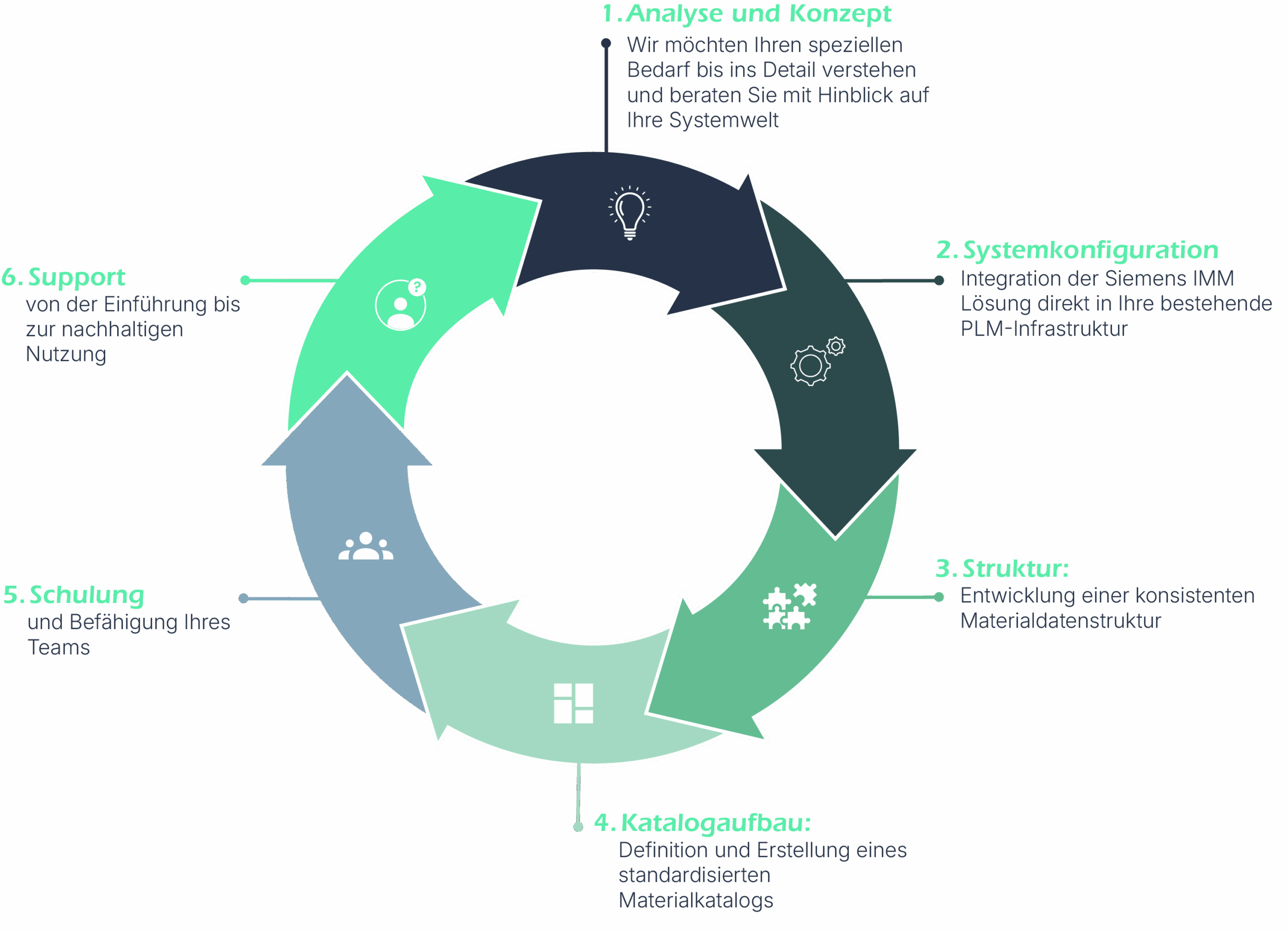 Integrated material compliance Cycle